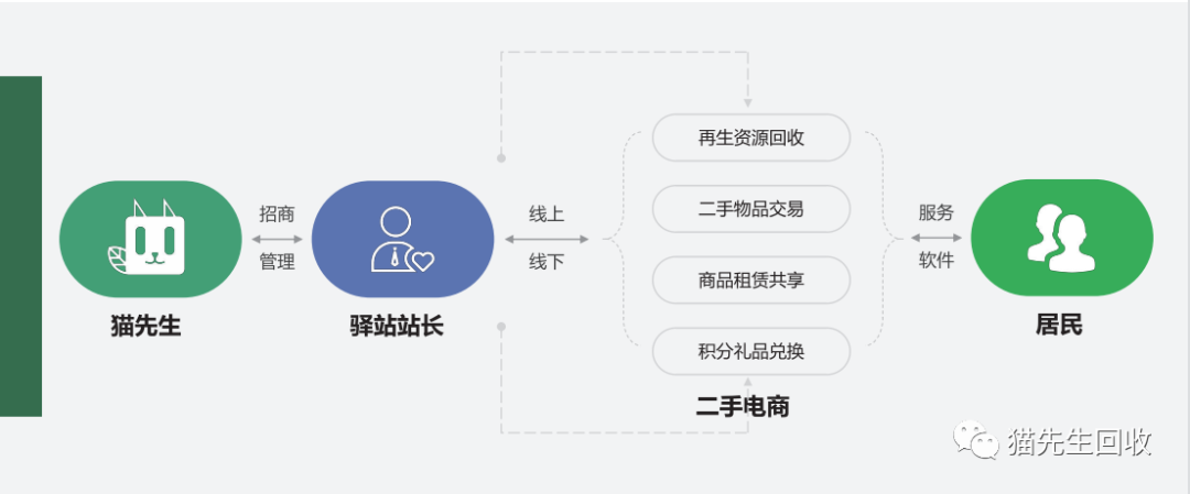 貓先生智能再生資源回收站，環(huán)保驛站，垃圾分類設(shè)備廠家.png