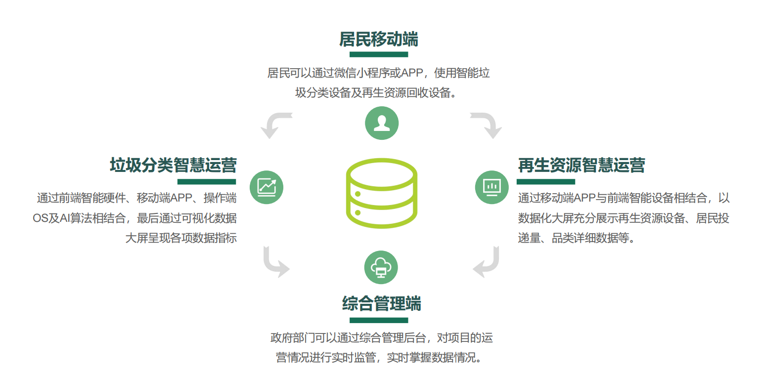 垃圾分類投放站，四分類垃圾房，智能垃圾分類投放點 ，定時定點垃圾收集房