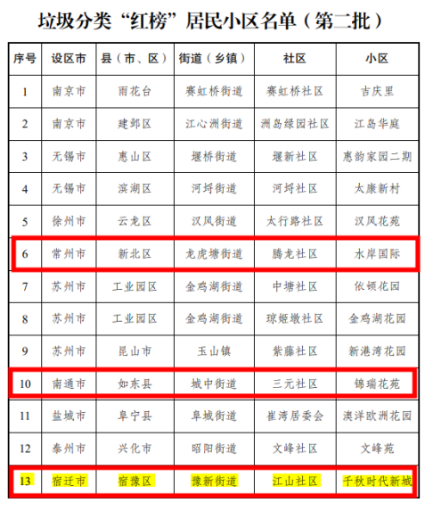 貓先生垃圾分類，垃圾分類示范小區(qū)，試點(diǎn)小區(qū)建設(shè)，垃圾分類設(shè)備